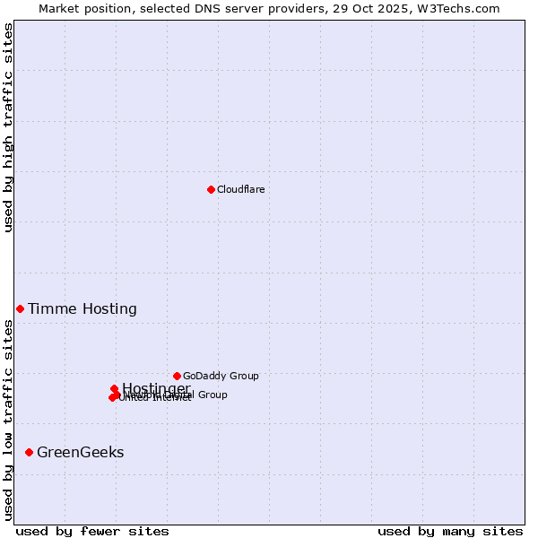 Market position of Hostinger vs. GreenGeeks vs. Timme Hosting