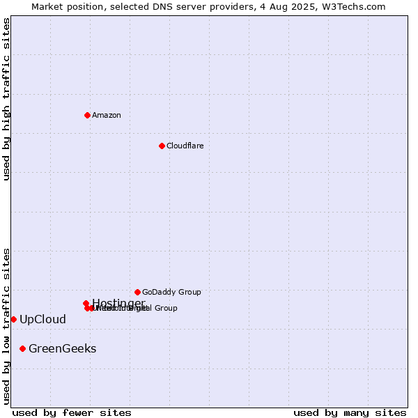 Market position of Hostinger vs. GreenGeeks vs. UpCloud