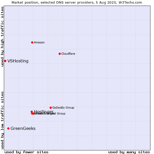 Market position of Hostinger vs. GreenGeeks vs. VSHosting