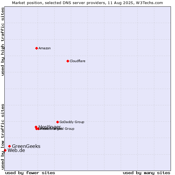 Market position of Hostinger vs. GreenGeeks vs. Web.de