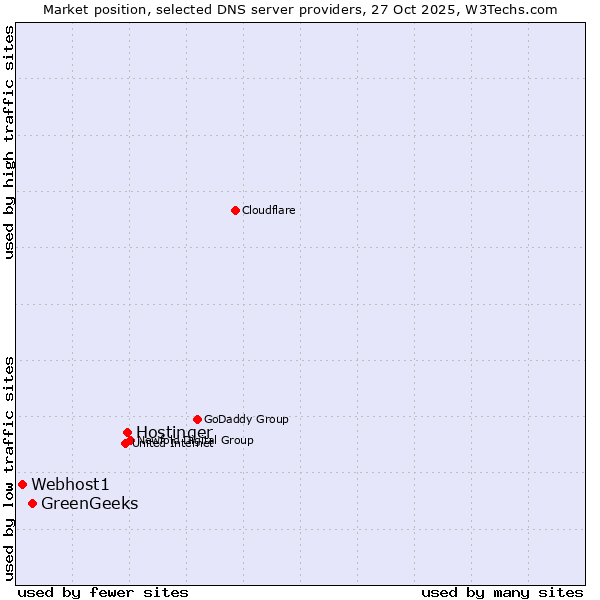 Market position of Hostinger vs. GreenGeeks vs. Webhost1
