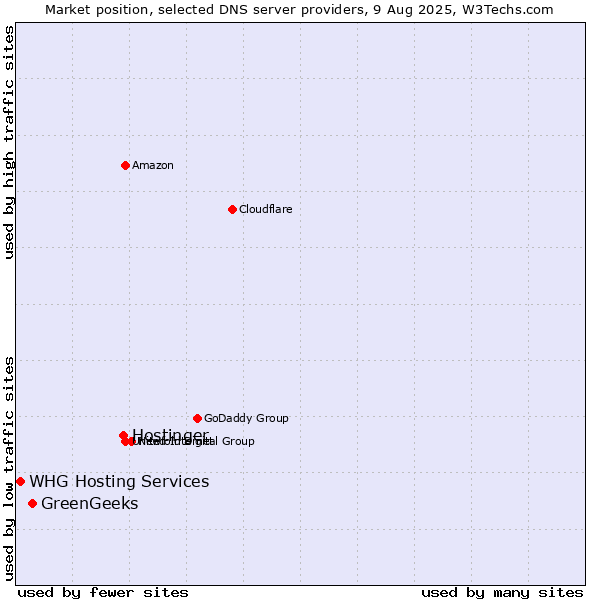 Market position of Hostinger vs. GreenGeeks vs. WHG Hosting Services