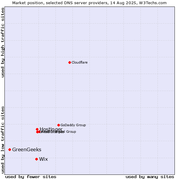 Market position of Hostinger vs. Wix vs. GreenGeeks