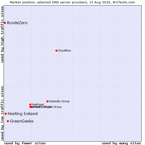 Market position of GreenGeeks vs. Hosting Ireland vs. RcodeZero