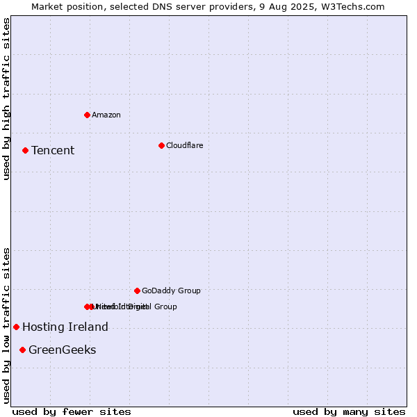 Market position of Tencent vs. GreenGeeks vs. Hosting Ireland