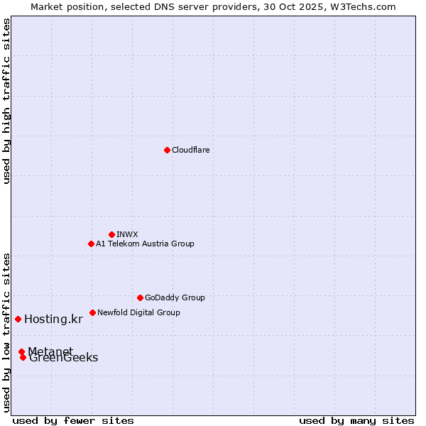 Market position of GreenGeeks vs. Metanet vs. Hosting.kr