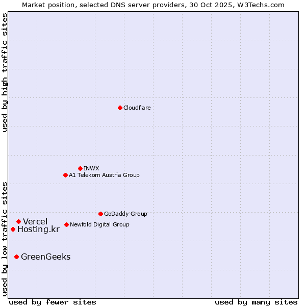 Market position of Vercel vs. GreenGeeks vs. Hosting.kr