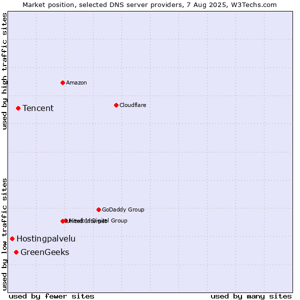 Market position of Tencent vs. GreenGeeks vs. Hostingpalvelu