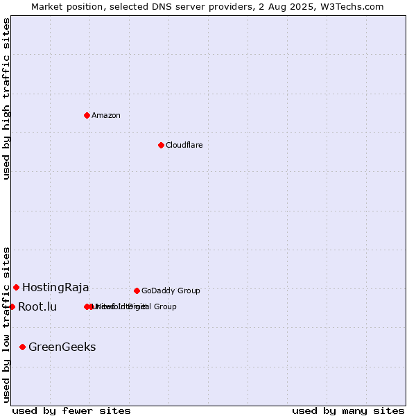 Market position of GreenGeeks vs. HostingRaja vs. Root.lu