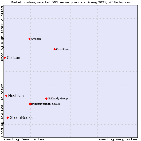 Market position of GreenGeeks vs. Hostiran vs. Cellcom