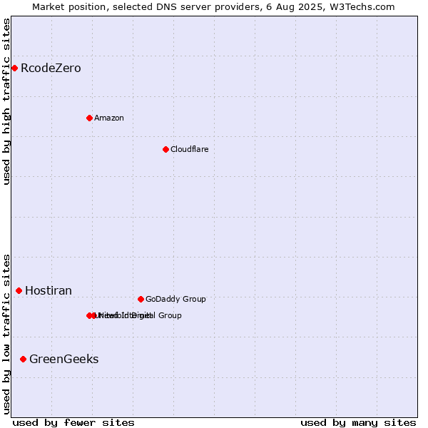 Market position of GreenGeeks vs. Hostiran vs. RcodeZero