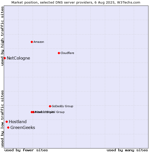 Market position of GreenGeeks vs. Hostland vs. NetCologne