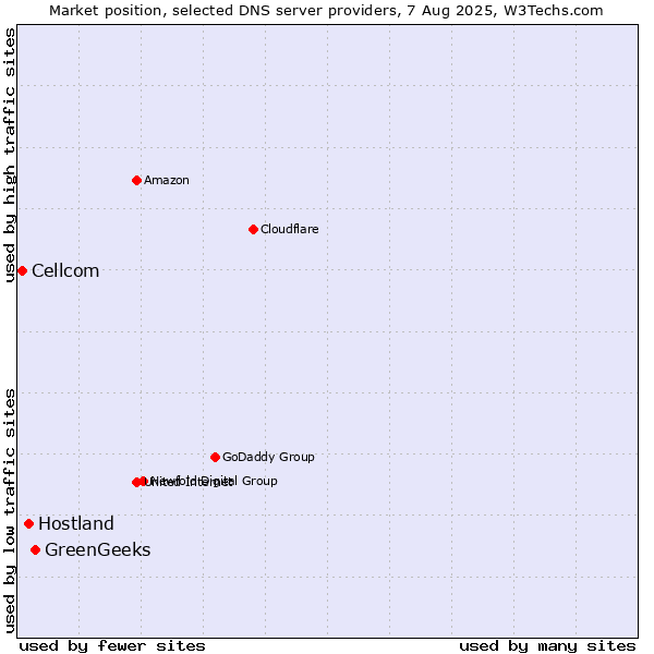 Market position of GreenGeeks vs. Hostland vs. Cellcom