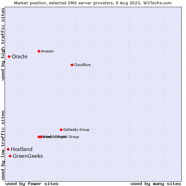 Market position of GreenGeeks vs. Oracle vs. Hostland