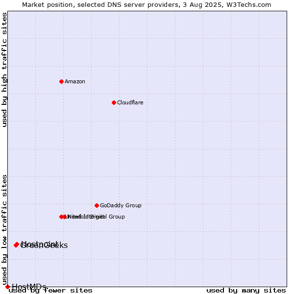 Market position of Hostpoint vs. GreenGeeks vs. HostMDs