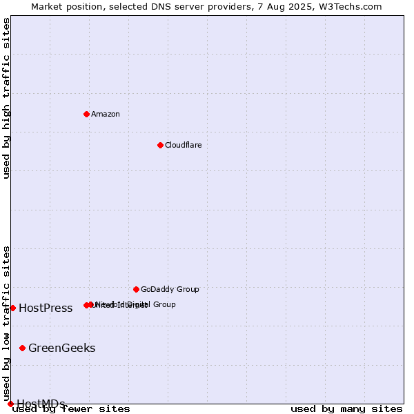 Market position of GreenGeeks vs. HostPress vs. HostMDs