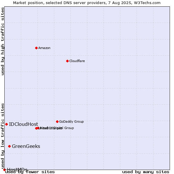 Market position of GreenGeeks vs. IDCloudHost vs. HostMDs