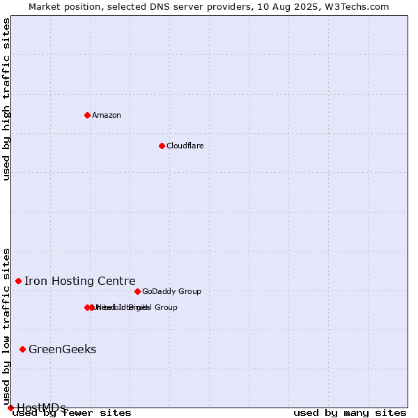 Market position of GreenGeeks vs. Iron Hosting Centre vs. HostMDs