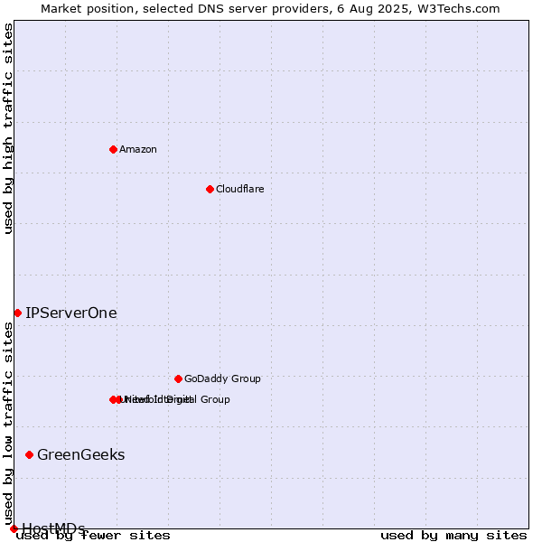 Market position of GreenGeeks vs. IPServerOne vs. HostMDs