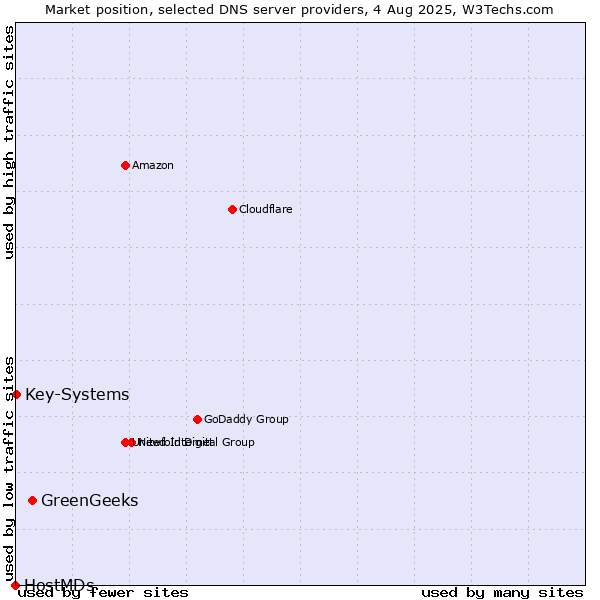 Market position of GreenGeeks vs. Key-Systems vs. HostMDs