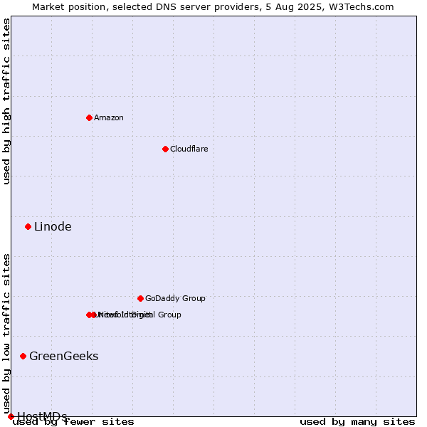 Market position of Linode vs. GreenGeeks vs. HostMDs