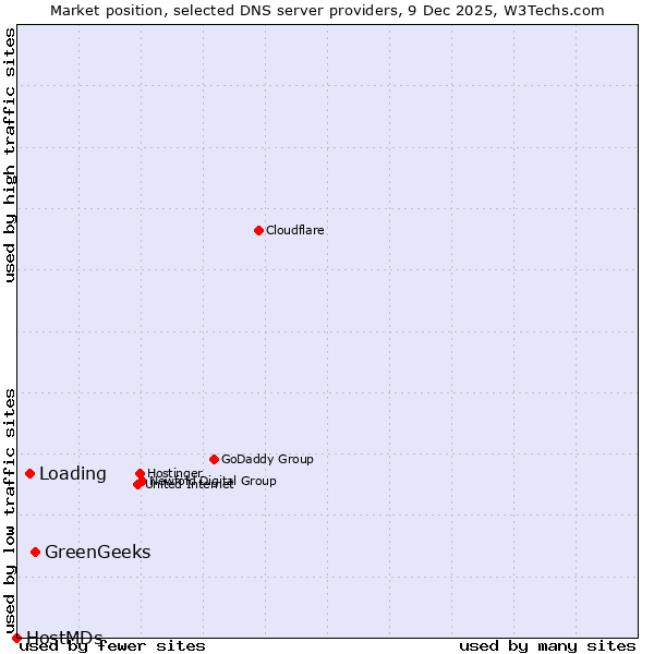 Market position of GreenGeeks vs. Loading vs. HostMDs