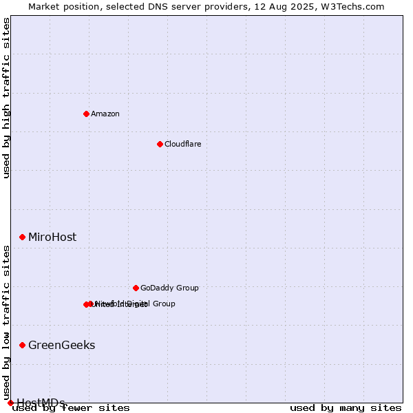 Market position of MiroHost vs. GreenGeeks vs. HostMDs