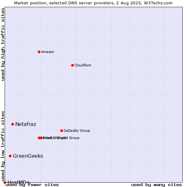 Market position of Netafraz vs. GreenGeeks vs. HostMDs