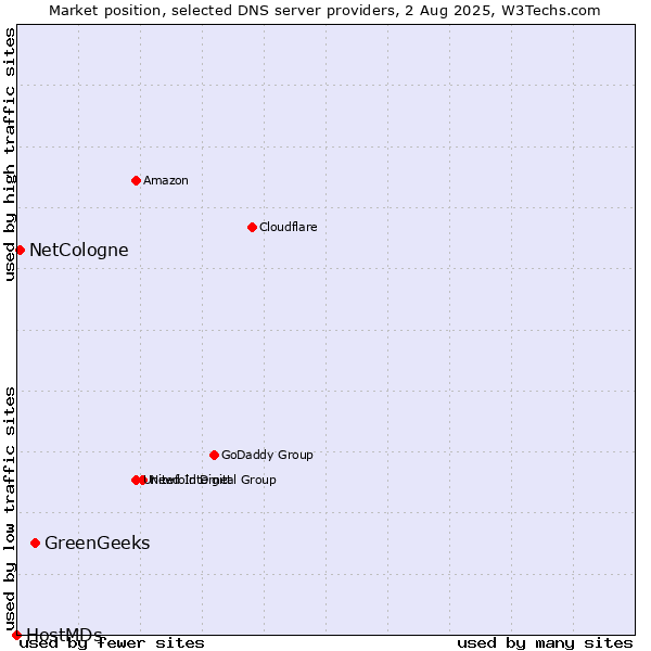 Market position of GreenGeeks vs. NetCologne vs. HostMDs