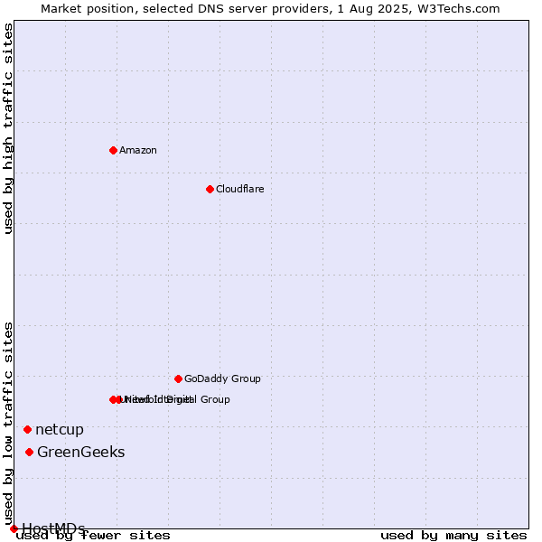 Market position of GreenGeeks vs. netcup vs. HostMDs