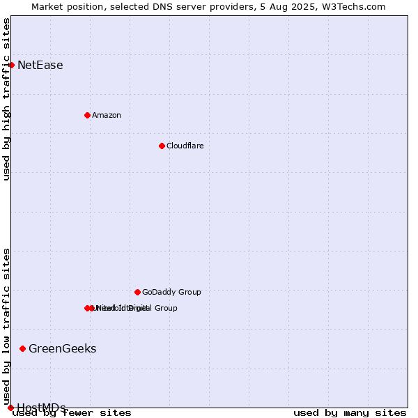 Market position of GreenGeeks vs. NetEase vs. HostMDs