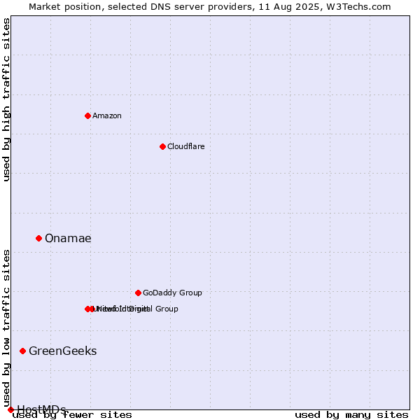 Market position of Onamae vs. GreenGeeks vs. HostMDs