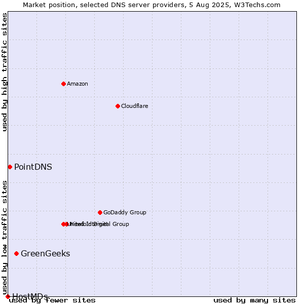 Market position of GreenGeeks vs. PointDNS vs. HostMDs