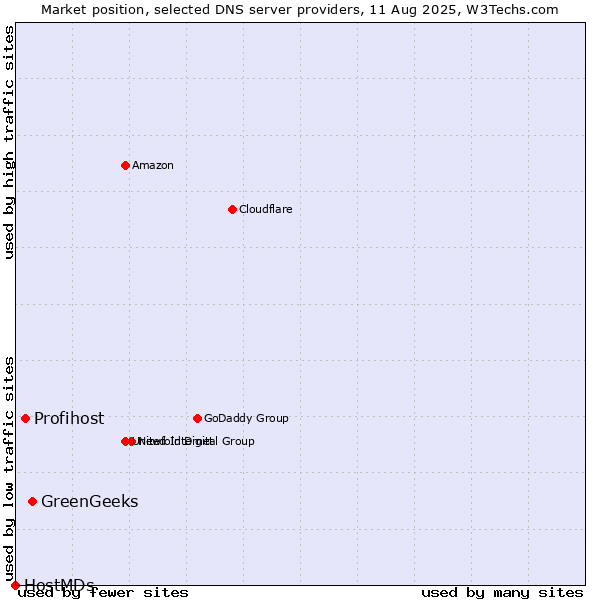 Market position of GreenGeeks vs. Profihost vs. HostMDs