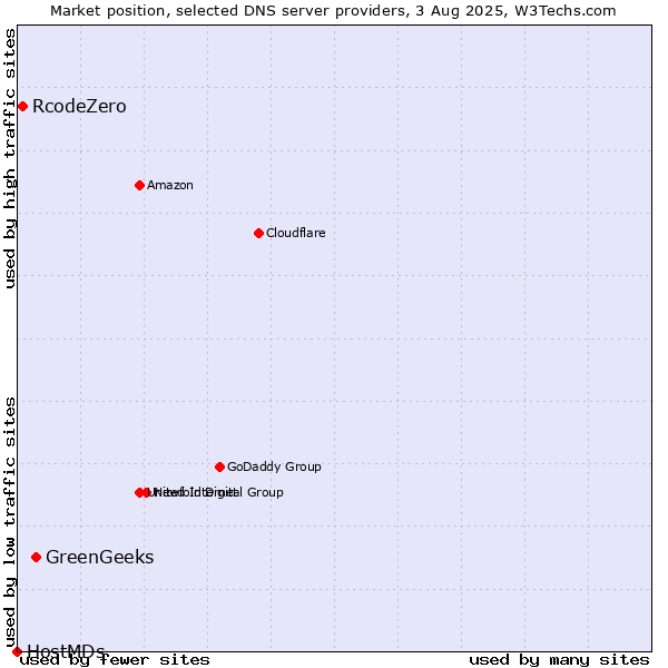 Market position of GreenGeeks vs. RcodeZero vs. HostMDs