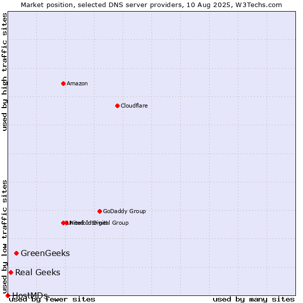 Market position of GreenGeeks vs. Real Geeks vs. HostMDs