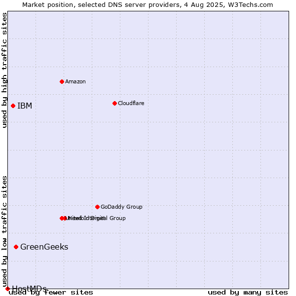 Market position of GreenGeeks vs. IBM vs. HostMDs