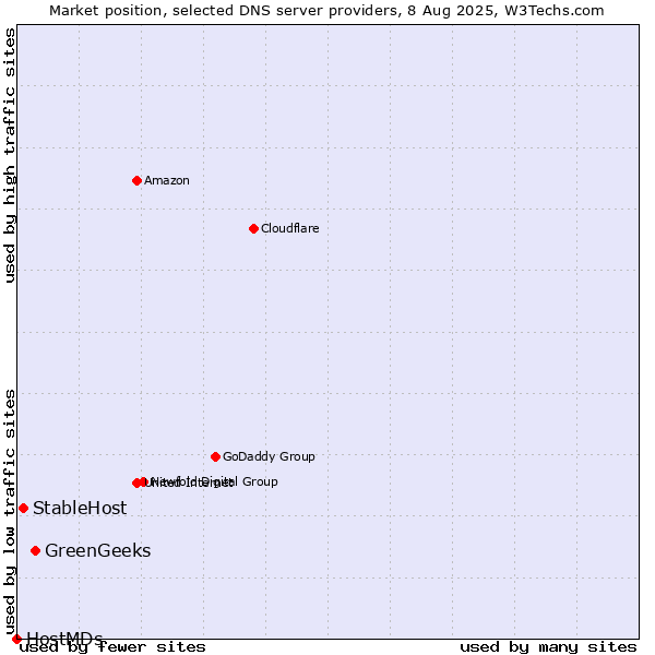 Market position of GreenGeeks vs. StableHost vs. HostMDs