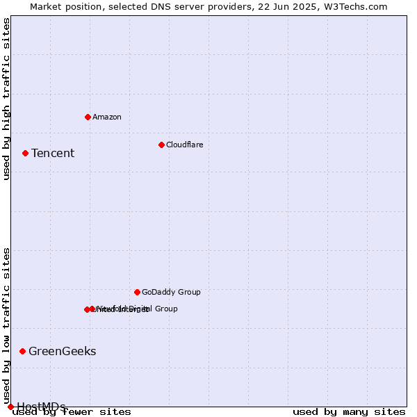 Market position of Tencent vs. GreenGeeks vs. HostMDs