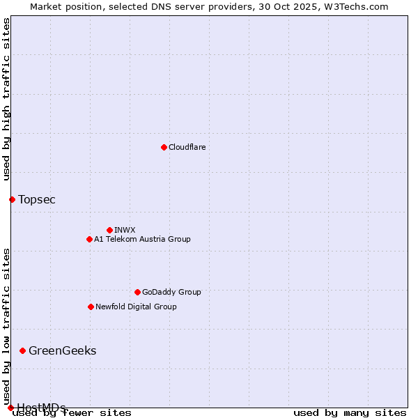 Market position of GreenGeeks vs. Topsec vs. HostMDs