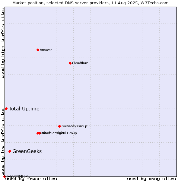 Market position of GreenGeeks vs. Total Uptime vs. HostMDs