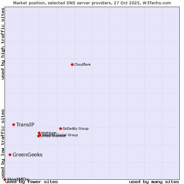 Market position of TransIP vs. GreenGeeks vs. HostMDs