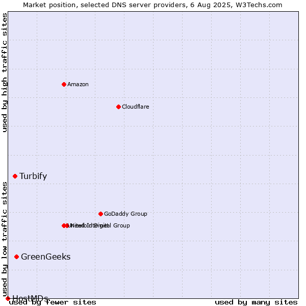 Market position of GreenGeeks vs. Turbify vs. HostMDs