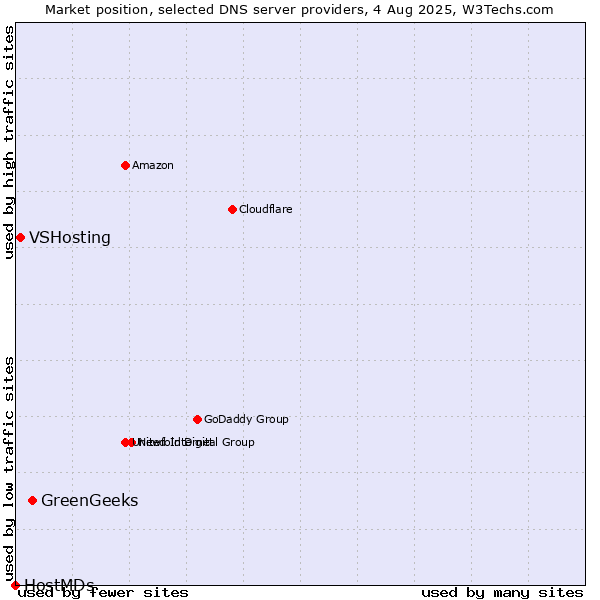 Market position of GreenGeeks vs. VSHosting vs. HostMDs