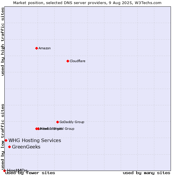 Market position of GreenGeeks vs. WHG Hosting Services vs. HostMDs
