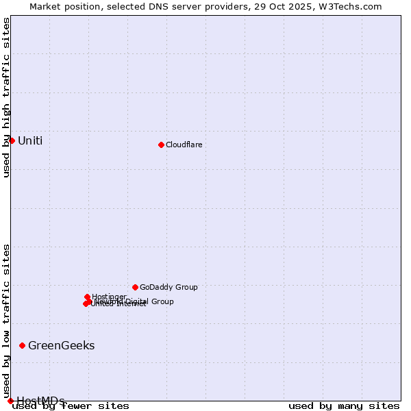 Market position of GreenGeeks vs. Uniti vs. HostMDs