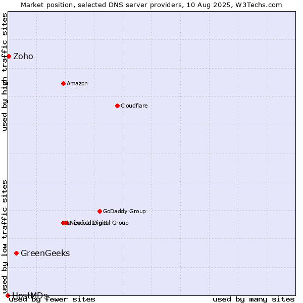 Market position of GreenGeeks vs. Zoho vs. HostMDs