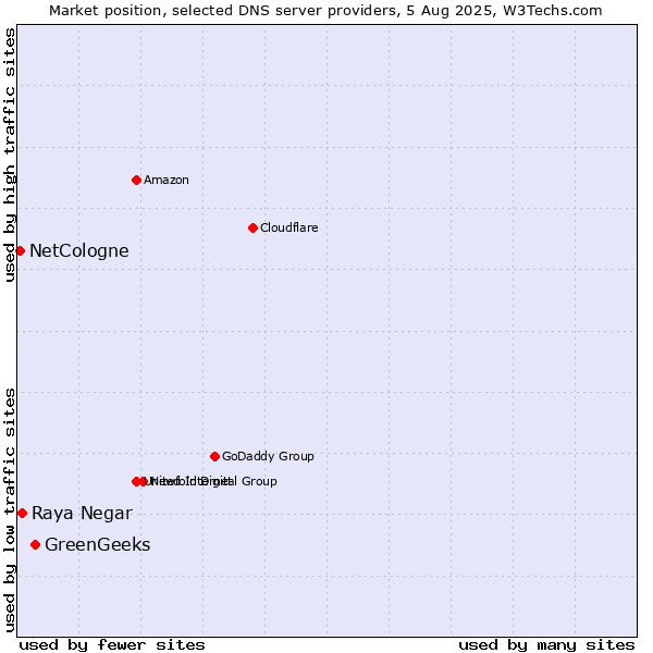 Market position of GreenGeeks vs. Raya Negar vs. NetCologne