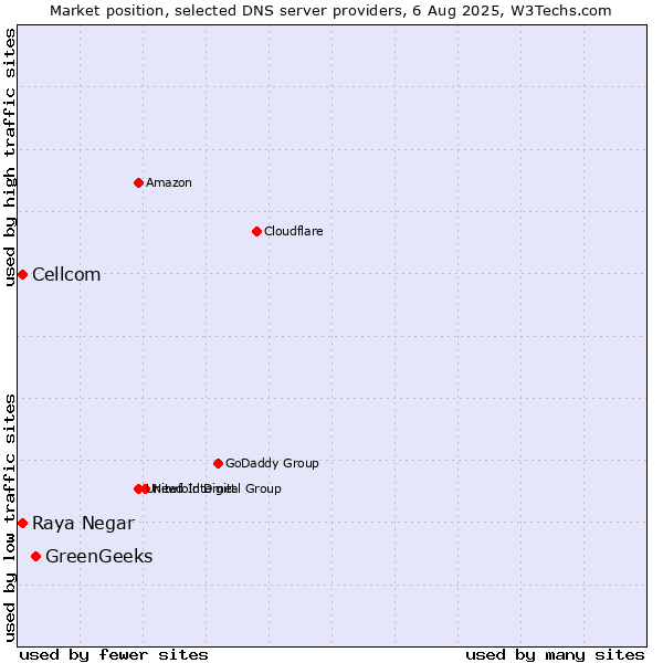 Market position of GreenGeeks vs. Raya Negar vs. Cellcom