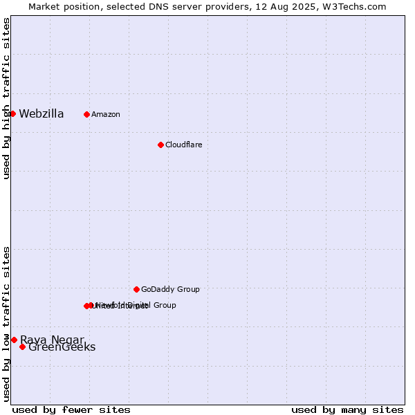 Market position of GreenGeeks vs. Raya Negar vs. Webzilla